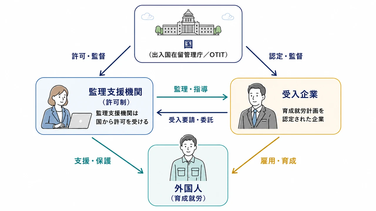 登場人物と役割の関係図(国・監理支援機関・受入企業・外国人)